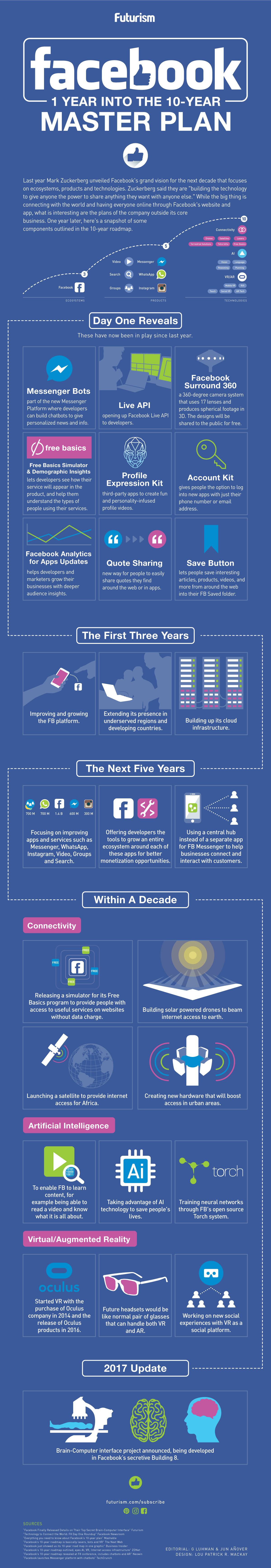 načrti Facebooka v 10 letih - infografika