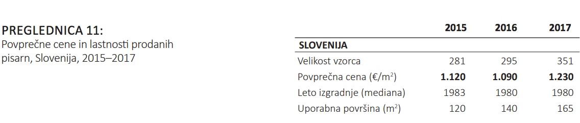 povprecne-cene-pisarn-slovenija