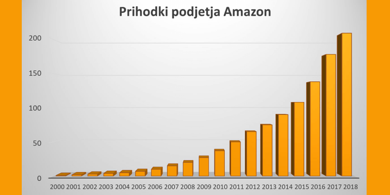 Amazon na poti do 200 milijard prometa v 2018 in priložnost, ki jo nudi slovenskim podjetnikom