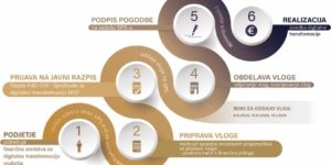 SPS razpisuje spodbude za digitalno transformacijo MSP