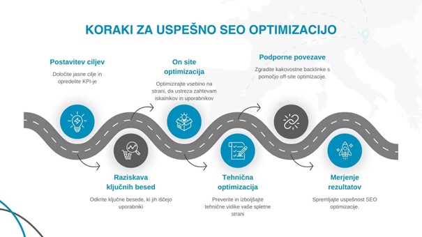 koraki za uspešno seo optimizacijo