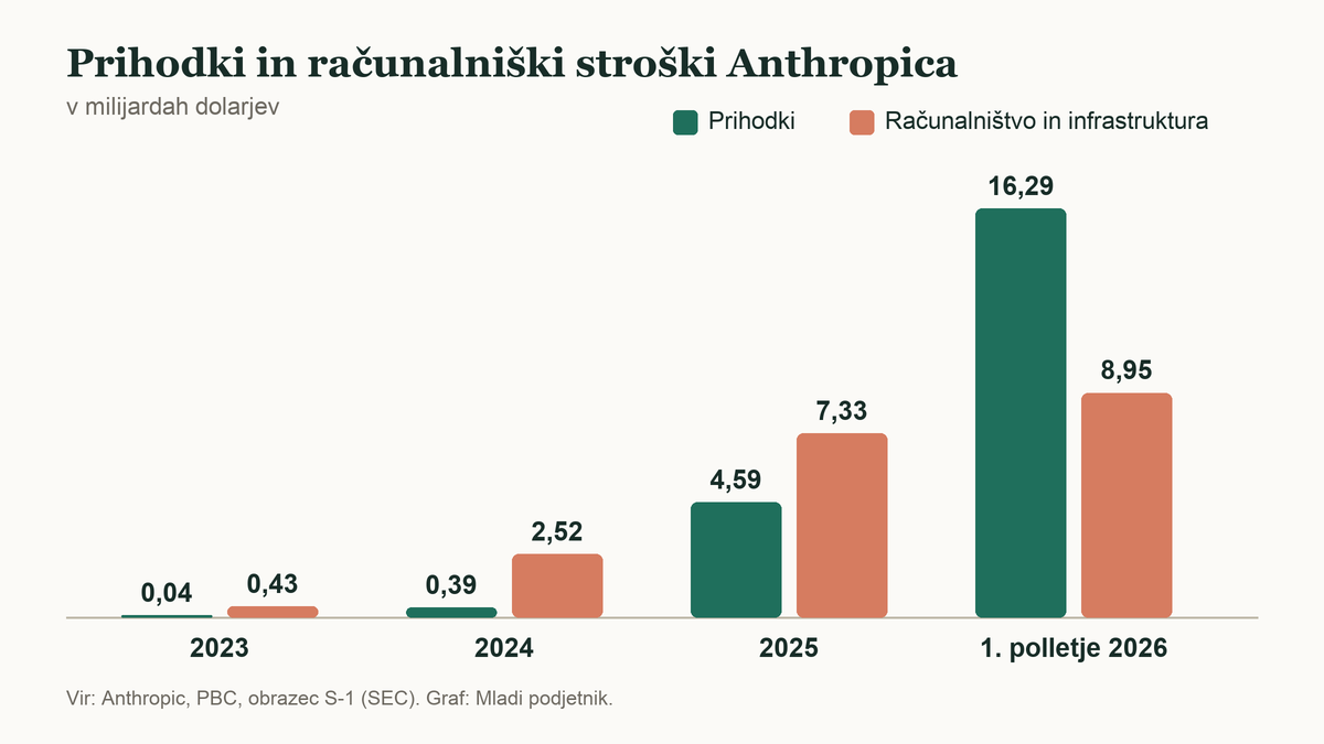 Graf prihodkov in računalniških stroškov Anthropica po letih in v prvem polletju 2026